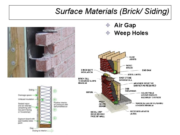 Surface Materials (Brick/ Siding) ± Air Gap ± Weep Holes 