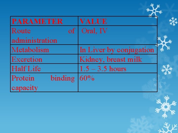 PARAMETER Route of administration Metabolism Excretion Half Life Protein binding capacity VALUE Oral, IV