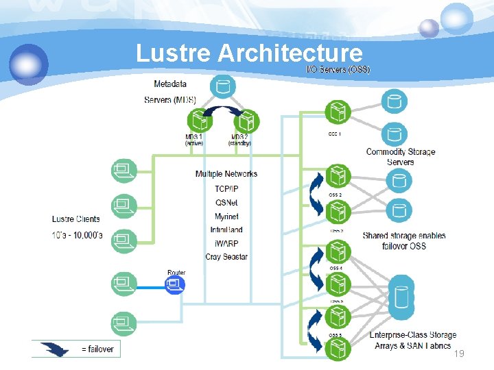 Lustre Architecture 19 