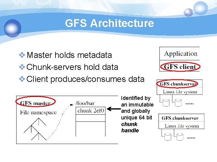 GFS Architecture v Master holds metadata v Chunk-servers hold data v Client produces/consumes data