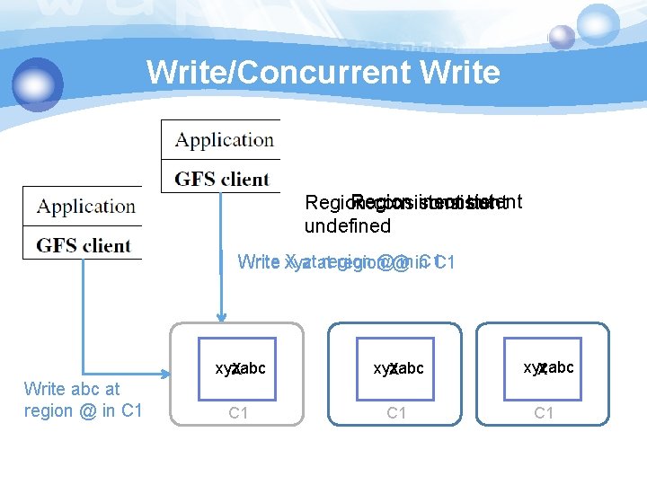 Write/Concurrent Write Region inconsistent Region consistent but undefined X atat region @@ in in