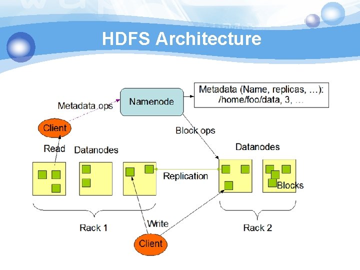 HDFS Architecture 