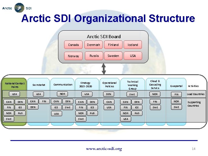 Arctic SDI Organizational Structure Arctic SDI Board Canada Denmark Finland Iceland Norway Russia Sweden