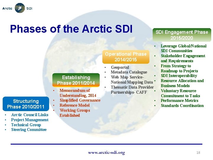 Phases of the Arctic SDI Engagement Phase 2015/2020 • Operational Phase 2014/2015 Establishing Phase