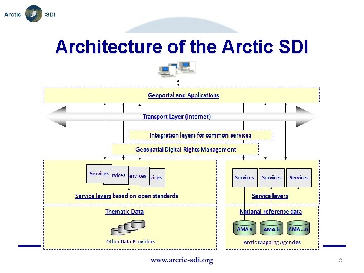 Architecture of the Arctic SDI Name Organisation or logo 8 