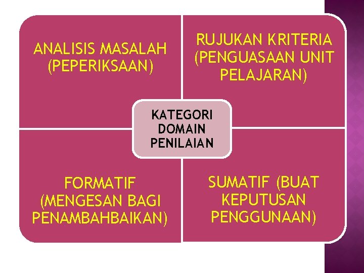 ANALISIS MASALAH (PEPERIKSAAN) RUJUKAN KRITERIA (PENGUASAAN UNIT PELAJARAN) KATEGORI DOMAIN PENILAIAN FORMATIF (MENGESAN BAGI