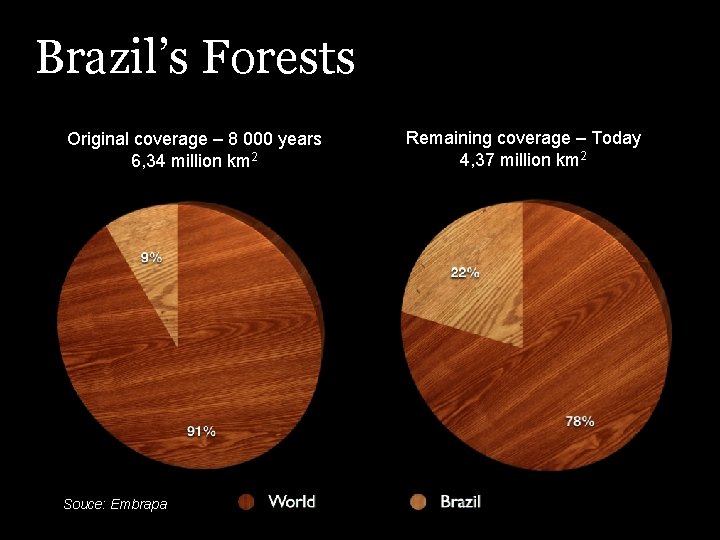 Brazil’s Forests Original coverage – 8 000 years 6, 34 million km 2 Souce: