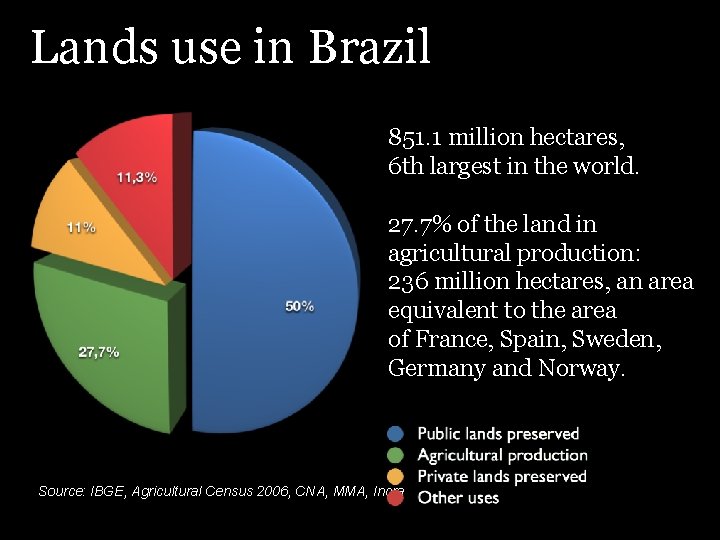 Lands use in Brazil 851. 1 million hectares, 6 th largest in the world.