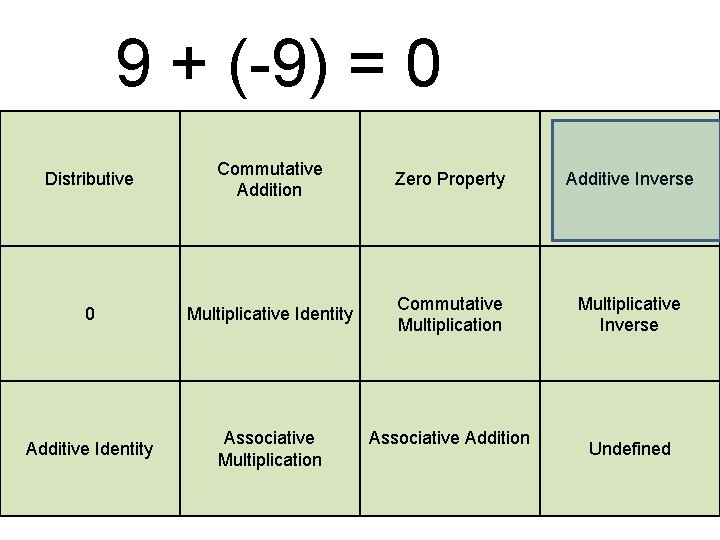 9 + (-9) = 0 Distributive Commutative Addition Zero Property Additive Inverse 0 Multiplicative