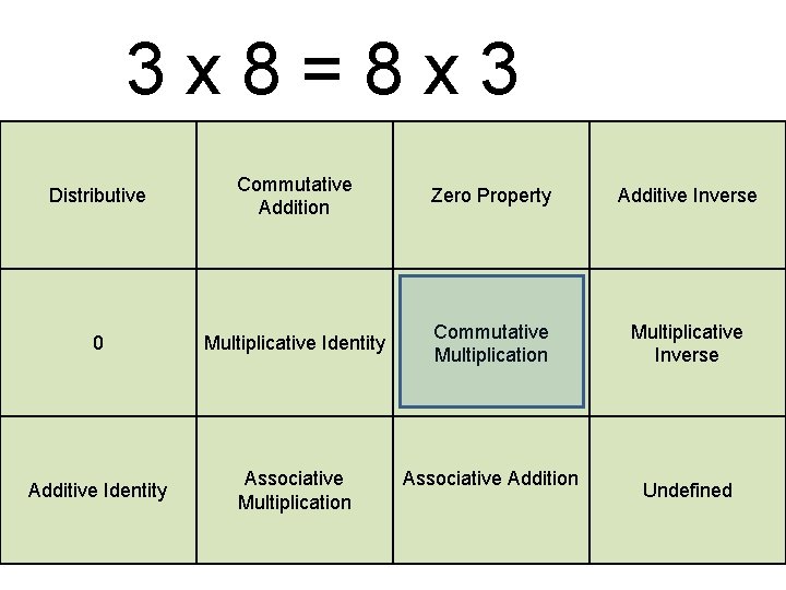 3 x 8=8 x 3 Distributive Commutative Addition Zero Property Additive Inverse 0 Multiplicative