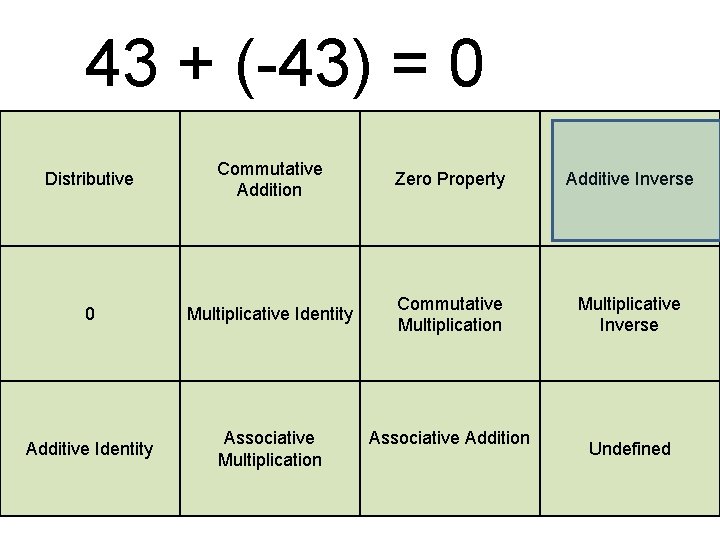 43 + (-43) = 0 Distributive Commutative Addition Zero Property Additive Inverse 0 Multiplicative