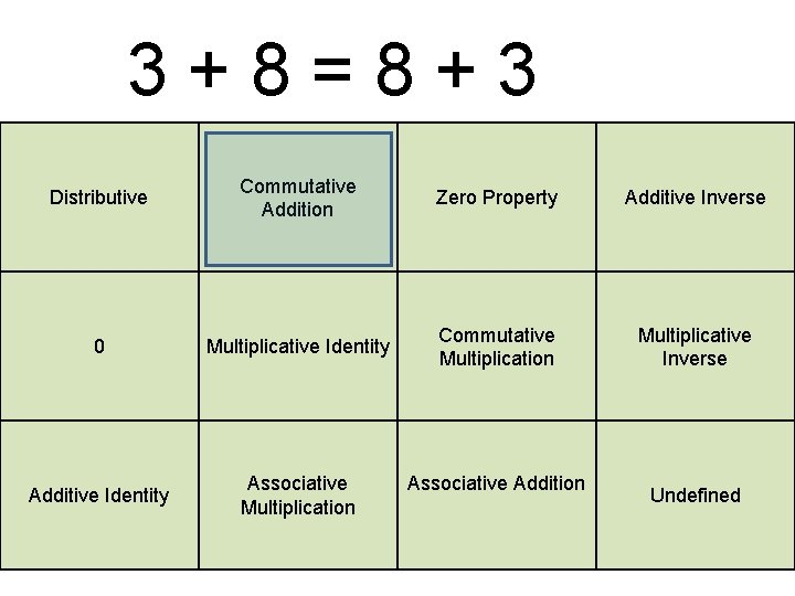 3+8=8+3 Distributive Commutative Addition Zero Property Additive Inverse 0 Multiplicative Identity Commutative Multiplication Multiplicative