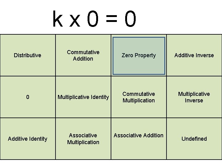 kx 0=0 Distributive Commutative Addition Zero Property Additive Inverse 0 Multiplicative Identity Commutative Multiplication