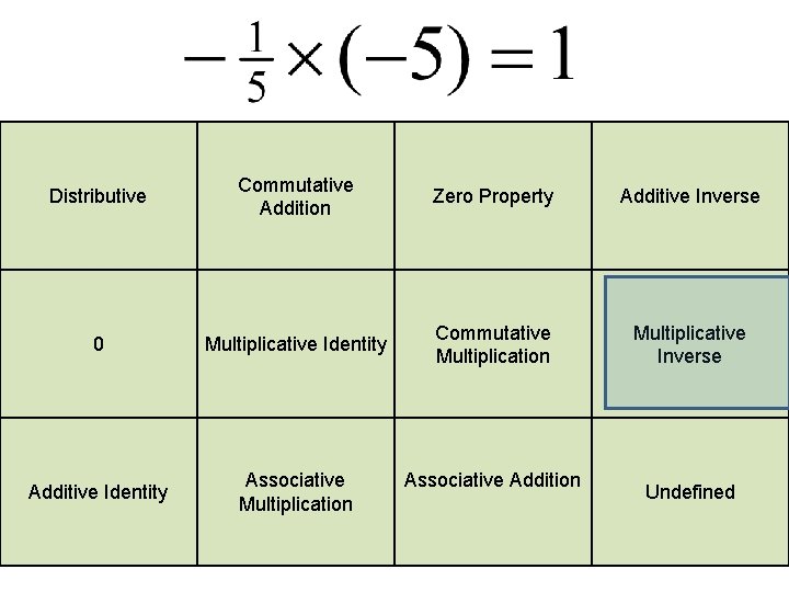 Distributive Commutative Addition Zero Property Additive Inverse 0 Multiplicative Identity Commutative Multiplication Multiplicative Inverse