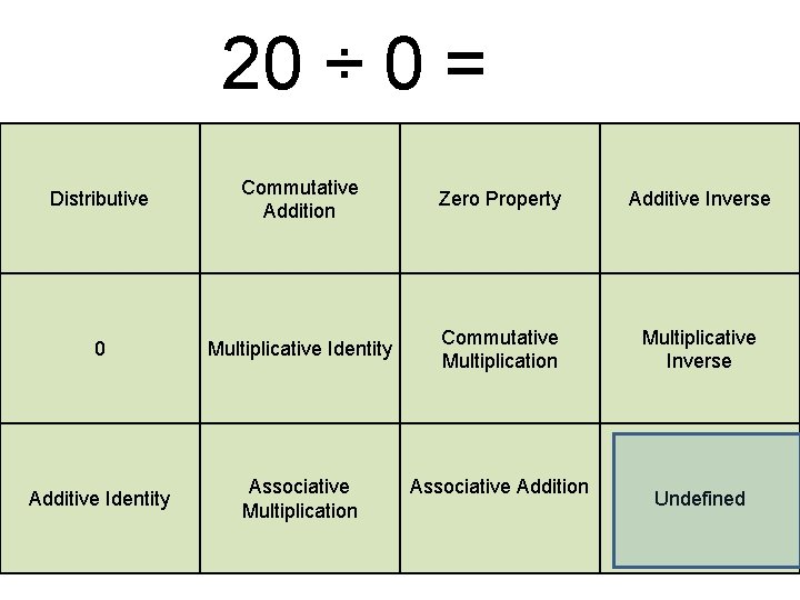 20 ÷ 0 = Distributive Commutative Addition Zero Property Additive Inverse 0 Multiplicative Identity