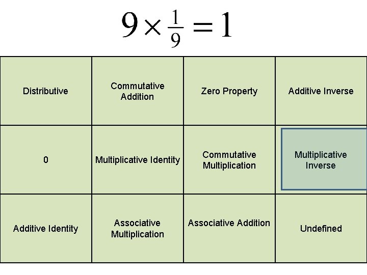 Distributive Commutative Addition Zero Property Additive Inverse 0 Multiplicative Identity Commutative Multiplication Multiplicative Inverse