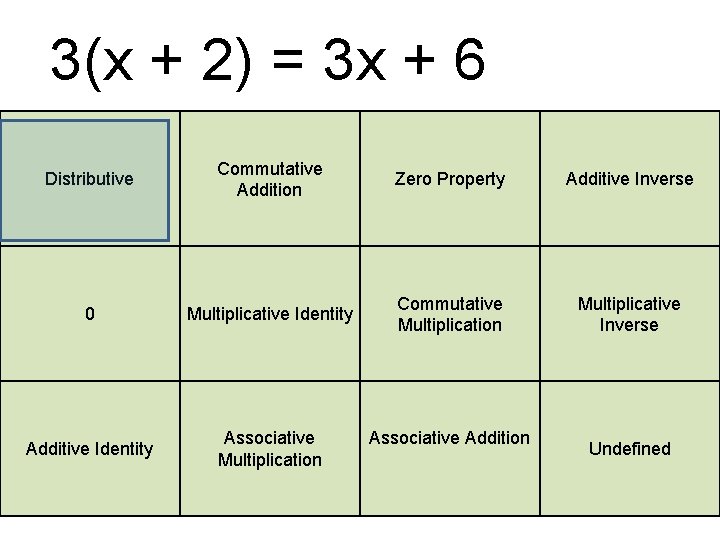 3(x + 2) = 3 x + 6 Distributive Commutative Addition Zero Property Additive