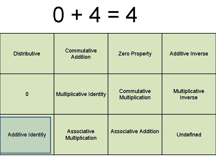 0+4=4 Distributive Commutative Addition Zero Property Additive Inverse 0 Multiplicative Identity Commutative Multiplication Multiplicative