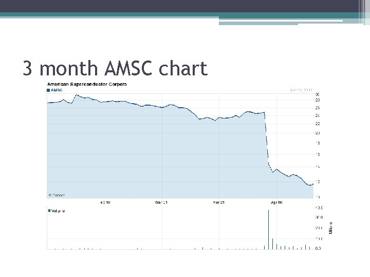 3 month AMSC chart 