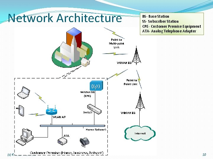 Network Architecture (c) Khaled Mahmud BS- Base Station SS- Subscriber Station CPE- Customer Premise