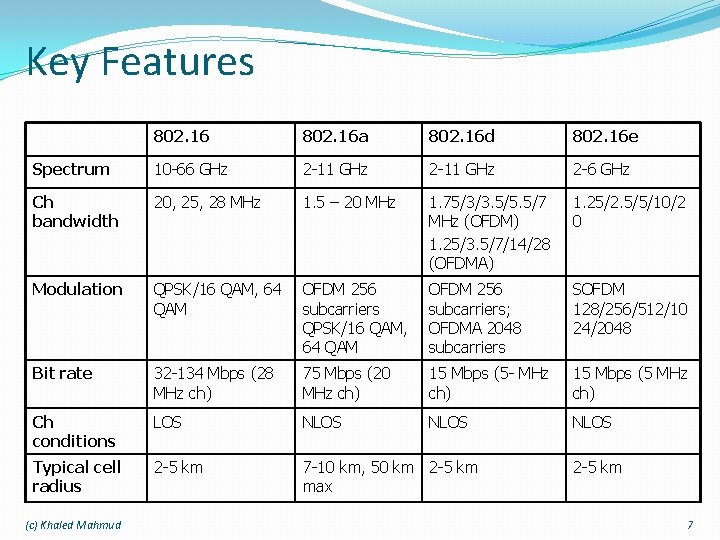 Key Features 802. 16 a 802. 16 d 802. 16 e Spectrum 10 -66