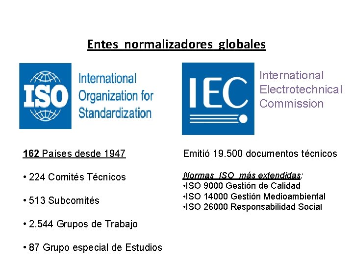 Entes normalizadores globales International Electrotechnical Commission 162 Países desde 1947 Emitió 19. 500 documentos
