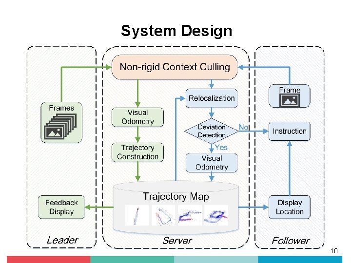 System Design 10 
