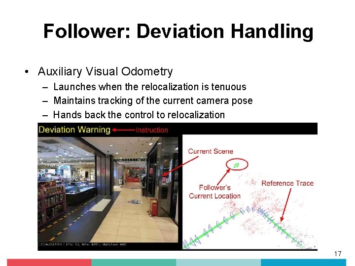 Follower: Deviation Handling • Auxiliary Visual Odometry – Launches when the relocalization is tenuous Follower: Deviation Handling • Auxiliary Visual Odometry – Launches when the relocalization is tenuous