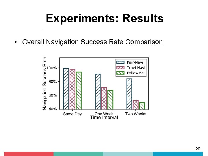 Experiments: Results • Overall Navigation Success Rate Comparison 20 