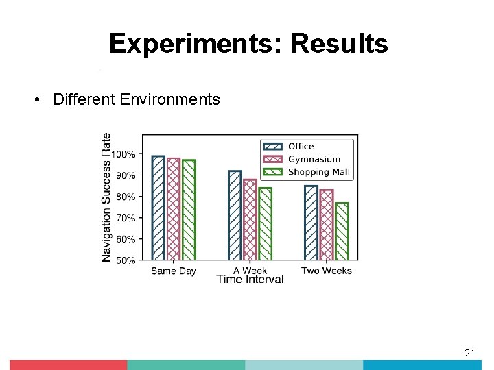 Experiments: Results • Different Environments 21 