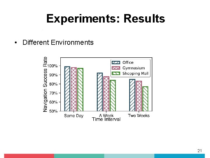 Experiments: Results • Different Environments 21 Experiments: Results • Different Environments 21