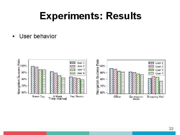 Experiments: Results • User behavior 22 