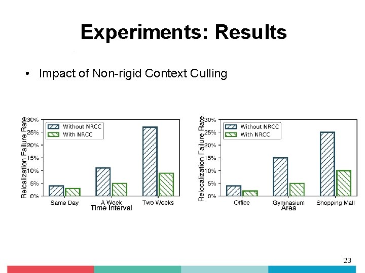 Experiments: Results • Impact of Non-rigid Context Culling 23 Experiments: Results • Impact of Non-rigid Context Culling 23