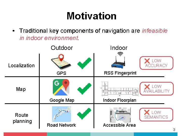 Motivation • Traditional key components of navigation are infeasible in indoor environment. Outdoor Indoor