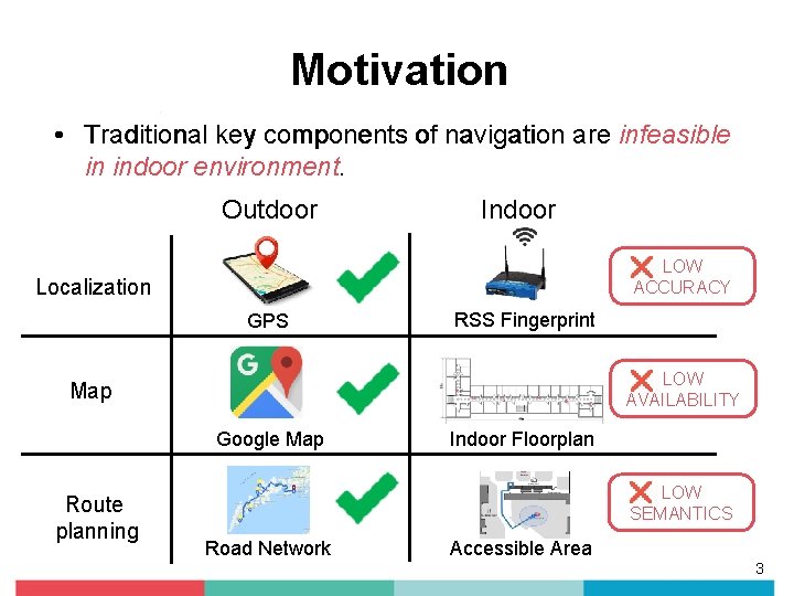 Motivation • Traditional key components of navigation are infeasible in indoor environment. Outdoor Indoor Motivation • Traditional key components of navigation are infeasible in indoor environment. Outdoor Indoor