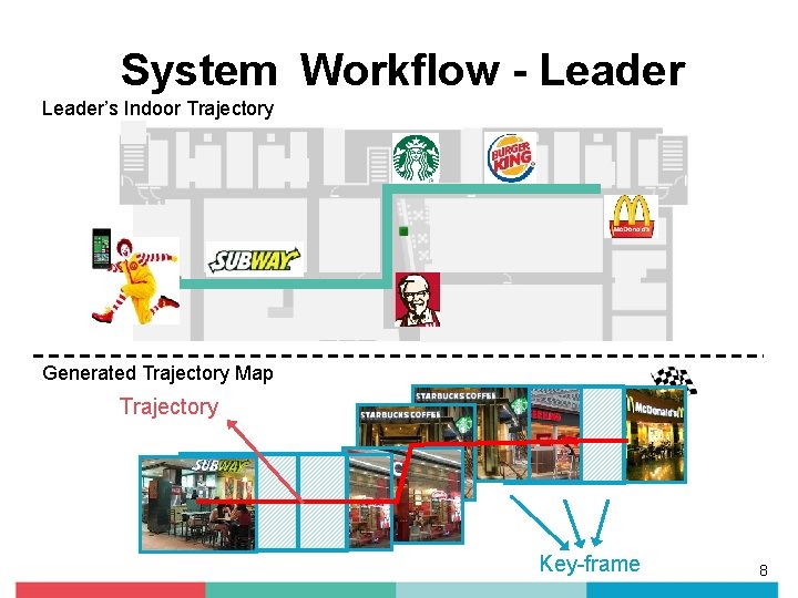 System Workflow - Leader’s Indoor Trajectory Generated Trajectory Map Trajectory Key-frame 8 