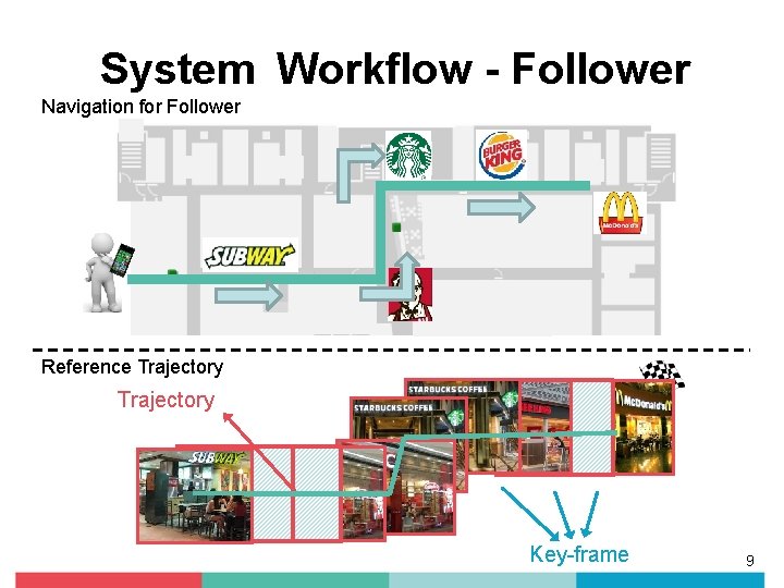 System Workflow - Follower Navigation for Follower Reference Trajectory Key-frame 9 