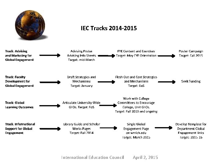 International Education Council April 2, 2015 