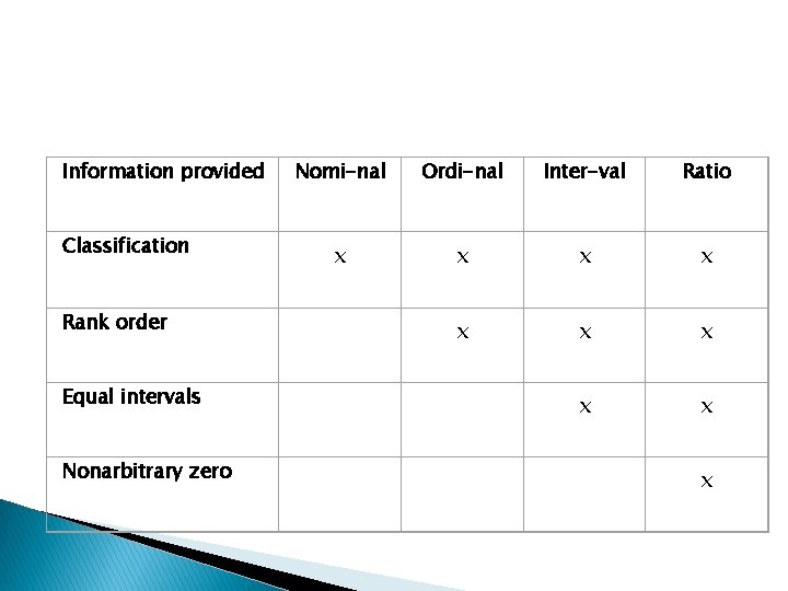 Information provided Classification Rank order Equal intervals Nonarbitrary zero Nomi-nal Ordi-nal Inter-val Ratio x