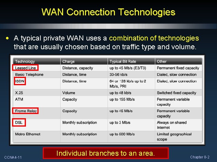 WAN Connection Technologies • A typical private WAN uses a combination of technologies that