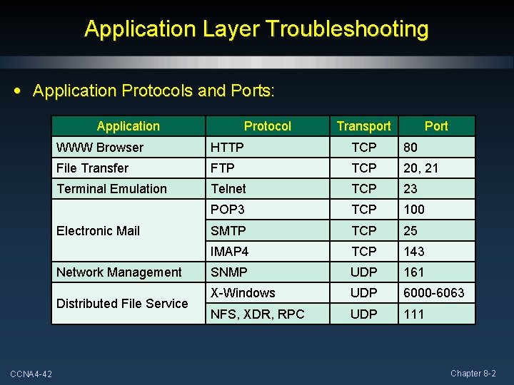 Application Layer Troubleshooting • Application Protocols and Ports: Application Transport Port WWW Browser HTTP