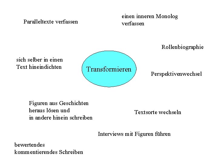 einen inneren Monolog verfassen Paralleltexte verfassen Rollenbiographie sich selber in einen Text hineindichten Transformieren