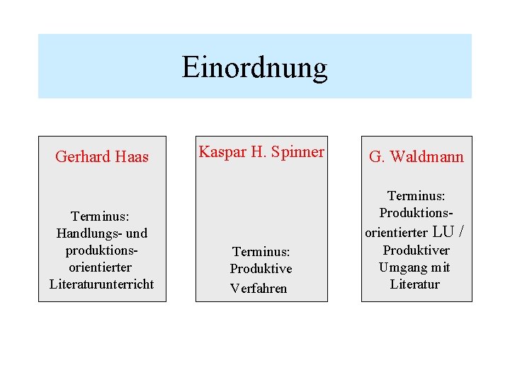 Einordnung Gerhard Haas Terminus: Handlungs- und produktionsorientierter Literaturunterricht Kaspar H. Spinner Terminus: Produktive Verfahren