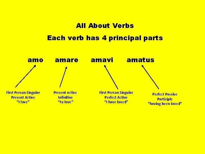 All About Verbs Each verb has 4 principal parts amo First Person Singular Present