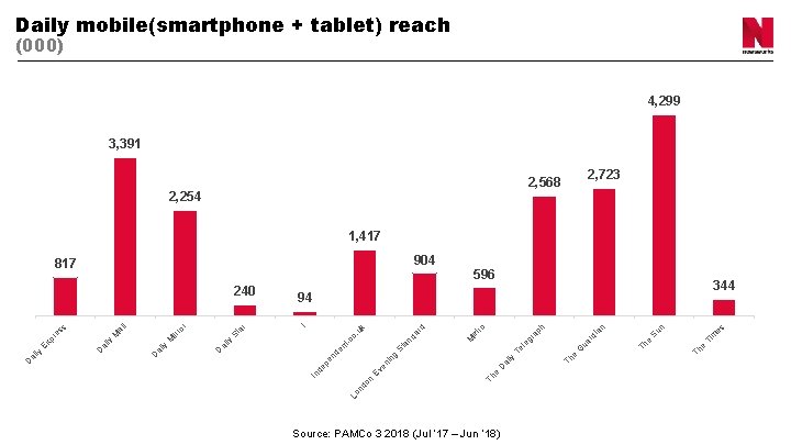 Daily mobile(smartphone + tablet) reach (000) 4, 299 3, 391 2, 723 2, 568
