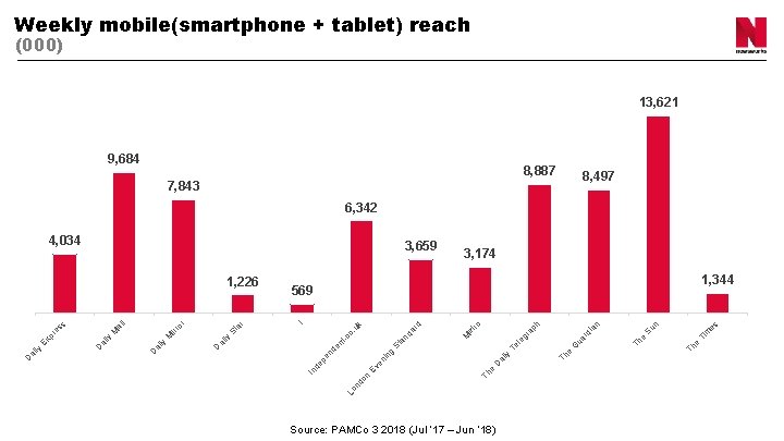 Weekly mobile(smartphone + tablet) reach (000) 13, 621 9, 684 8, 887 8, 497