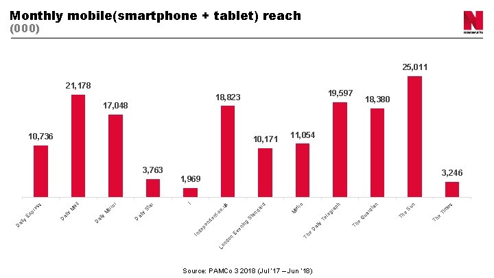 Monthly mobile(smartphone + tablet) reach (000) 25, 011 21, 178 19, 597 18, 823