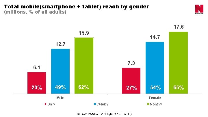 Total mobile(smartphone + tablet) reach by gender (millions, % of all adults) 17. 6