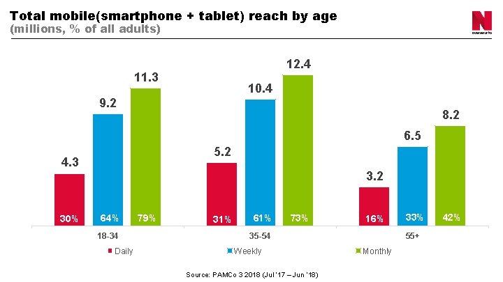 Total mobile(smartphone + tablet) reach by age (millions, % of all adults) 12. 4