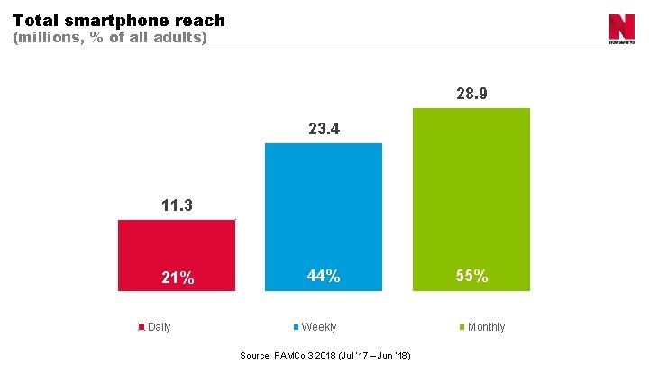 Total smartphone reach (millions, % of all adults) 28. 9 23. 4 11. 3